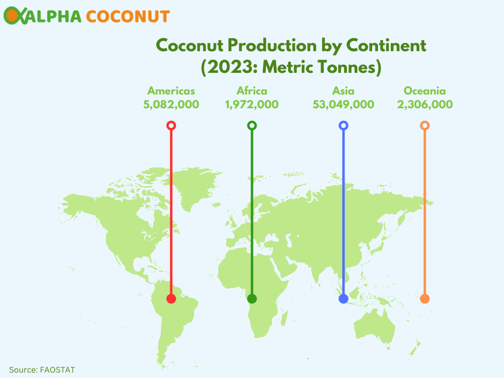 World map showing coconut production by continent