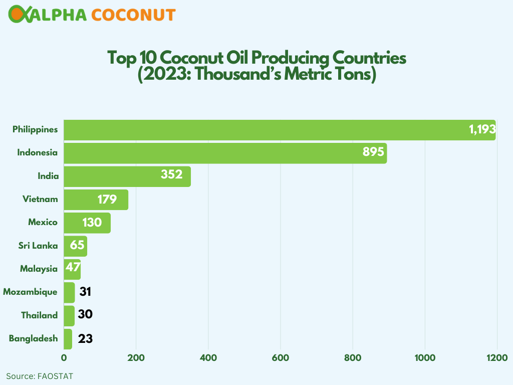 Chart showing top ten coconut oil producing countries