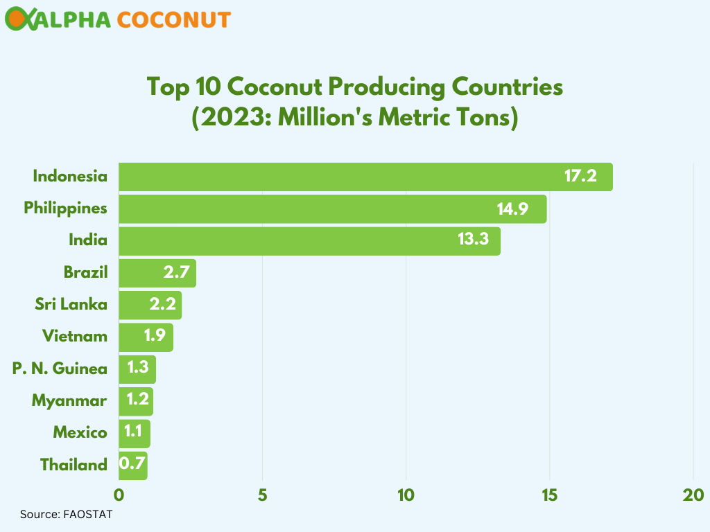 Chart showing top ten coconut producing countries